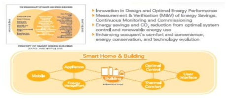 Smart Green Building 개념