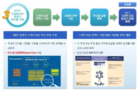 2차년도 연구계획 (KICT 스마트시티 중장기 로드맵 구축)