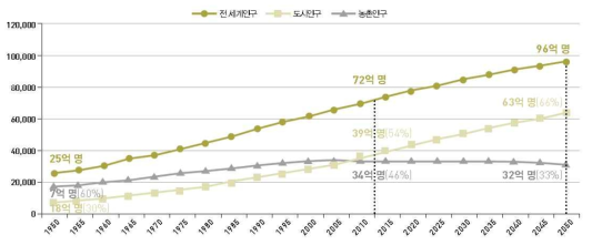 전 세계 인구변화와 전망 1950~2050 (자료 : UN, Department of Economic and Social Affairs, Population Division. 2014. World Urbanization Prospects: The 2014 Revision, CD-ROM Edition. 자료 분석)