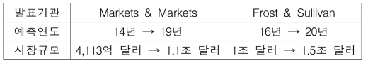 글로벌 시장조사 기관의 스마트시티 시장 전망