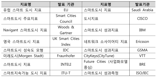 국외 스마트도시 인덱스 현황