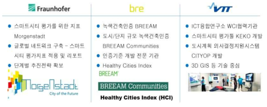 유럽 주요 연구기관 지표개발현황