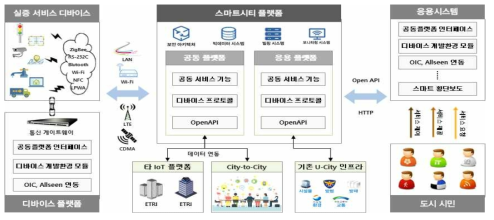 스마트시티의 구성요소와 핵심기술 자료: 미래창조과학부 스마트시티 자료 참조