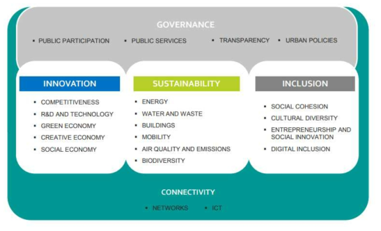 INTELI 스마트도시 인덱스 자료 : Towards a Smart Cities Index : The Case of Portugal (p.2)