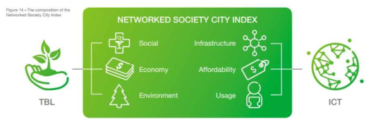 ERICSSON 네트워크 사회도시지표 구성 자료 : Networked Society City Index (p.28)