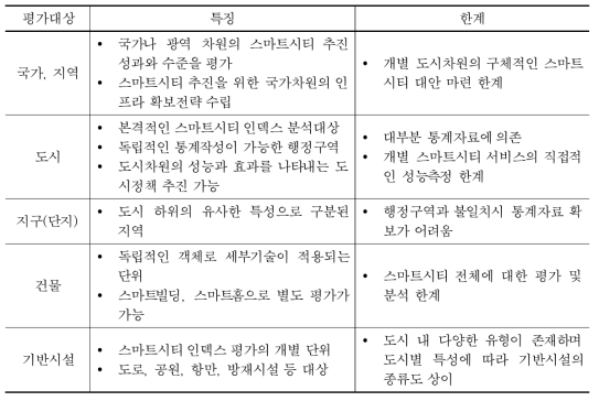 스마트시티 인덱스 평가대상별 특징