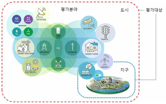 평가대상과 분야 설정