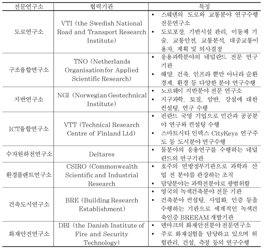 스마트시티 인덱스 평가대상별 특징