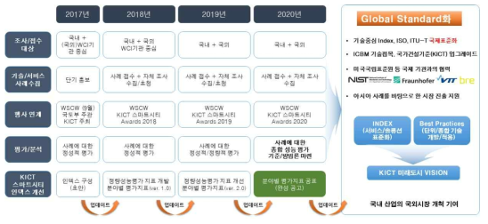 스마트시티 인덱스 개발 방향