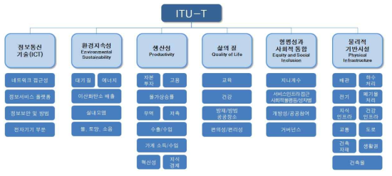 ITU-T의 스마트 지속가능도시 지표 출처 : ITUT-T(2016) Shaping smater and more sustainable cities –Striving for sustainable development goals