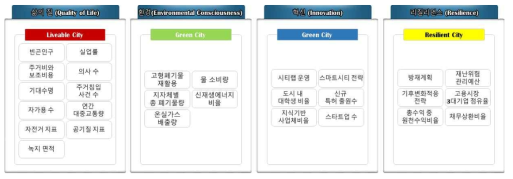 Morgenstadt City Index 자료: Fraunhofer, Morgenstadt City Index