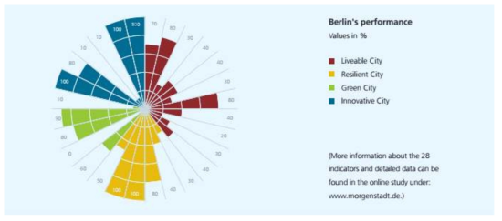 Morgenstadt City Index를 적용한 도시 분석 예시(베를린) 출처:Fraunhofer 홈페이지, Morgenstadt City Index Flyer