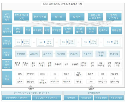 KICT 인덱스 분류체계 (안)