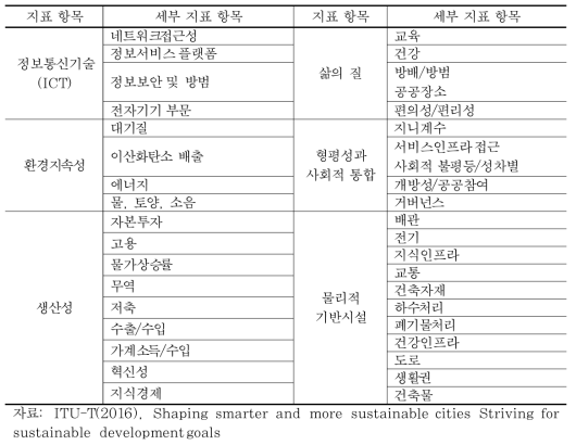 KICT 인덱스 항목