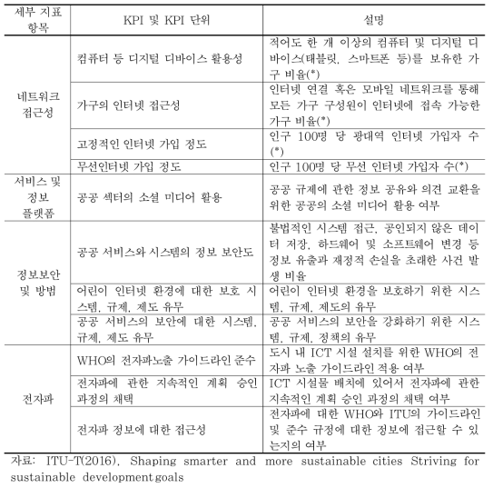 정보통신기술(ICT) 지표의 KPI