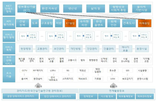 정보통신기술(ICT) 지표의 KPI 평가 주체