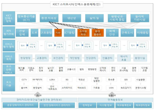 환경지속성 지표의 KPI 평가