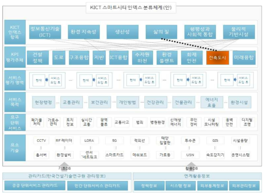 삶의 질 지표의 KPI 평가