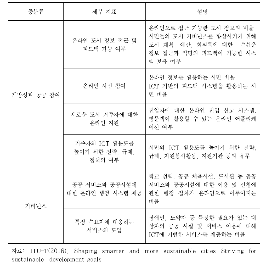 형평성과 사회적 통합 지표의 KPI