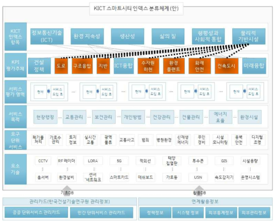 물리적 기반시설 지표의 KPI