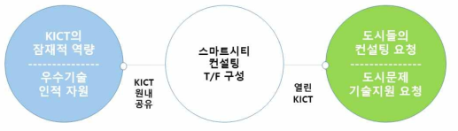 스마트 컨설팅 T/F의 역할