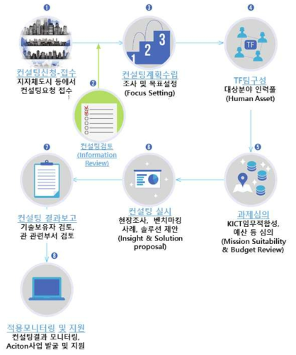 스마트시티 컨설팅 신청 및 수행절차