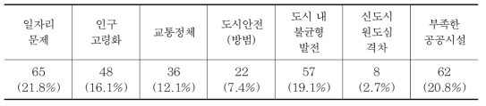 순천시의 도시문제에 대한 시민들의 응답