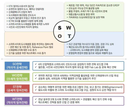 SWOT분석 및 계획과제 도출