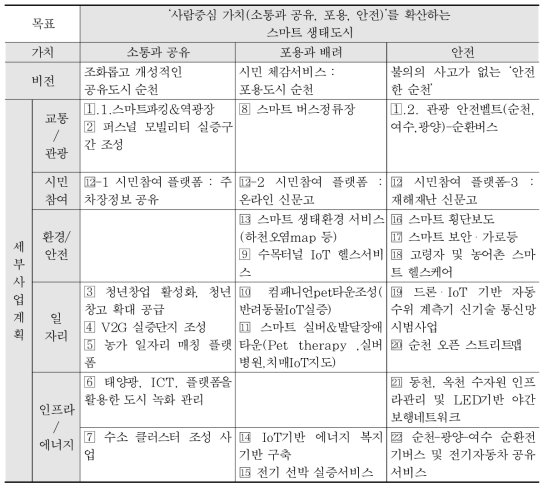 순천시 스마트시티 비전과 가치 및 세부사업 계획