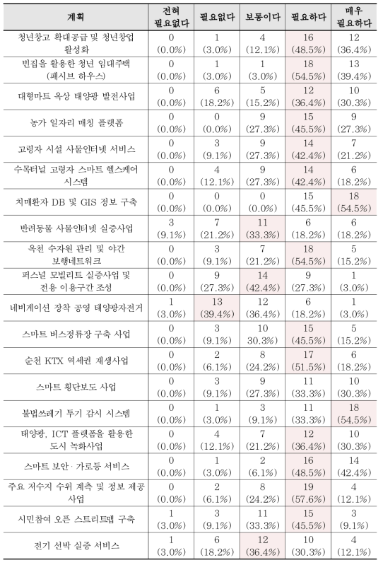 순천 스마트시티 세부사업계획에 대한 주민의견 조사결과