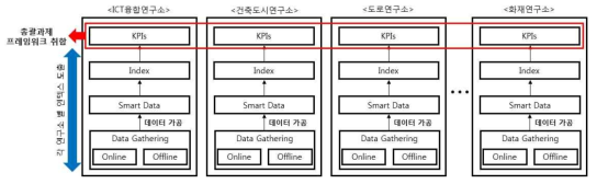 연구소별 스마트시티 인덱스 개발 및 취합