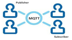 MQTT (Queueing Telemetry Transport)