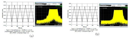 FMCW 삼각파형(Triangle형) 신호의 발생과 주기별 특성, (a) 25MHz 대역 /50us 주기 설정 및 (b) 100MHz 대역 /100us 주기 설정