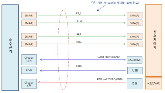 송수신기와 신호처리기 케이블 연결 구성