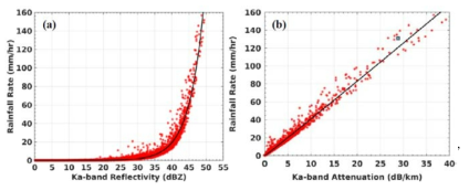 Ka 밴드 (35GHz)에서의 강우강도에 대한 스케터그램 (a) vs.반사도 및 (b) vs.감쇠
