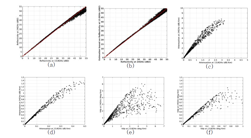 24GHz대 13.8GHz의 매개변수 비교, (a) 반사도, (b) ZK=-0.0035Z2Ku +1.136ZKu 에 대한 시뮬레이션 vs 관측 반사도, (c) 감쇄율, (d) RR ≤ 10mm/h일 때의 감쇄율, (c) Kdp, (d) RR ≤ 10mm/h일 때의 Kdp (e), (f) 설명 추가