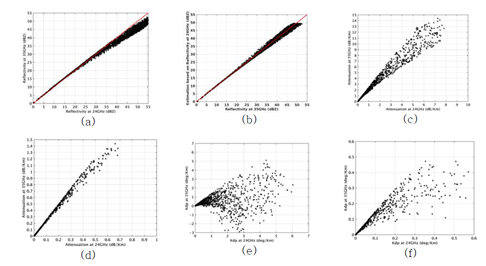35GHz 대 24GHz의 매개변수 비교, (a) 반사도, (b) ZKa=-0.0034Z2K+1.0871ZK 에 대한 시뮬레이션 vs 관측 반사도, (c) 감쇄율, (d) RR ≤ 5mm/h일 때의 감쇄율, (c) Kdp, (d) RR ≤ 5mm/h일 때의 Kdp (e), (f)의 설명 추가
