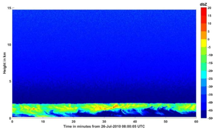2010년 7월 26일 08-09 UTC에서 아조레스 Graciosa 섬, ARM W-Band Cloud Radar의 반사도 관측