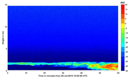 2010년 7월 26일 10-11 UTC에서 아조레스 Graciosa 섬 ARM W-Band Cloud Radar의 반사도 관측