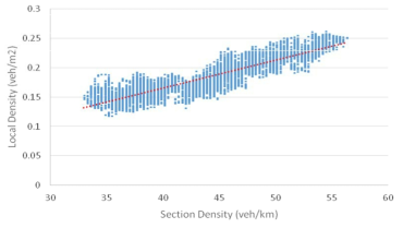 구간 밀도와 로컬밀도 평균의 관계 (샘플율 10%)