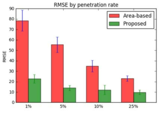 RMSE 비교 (Area 기반 알고리즘 vs. 제안된 알고리즘)