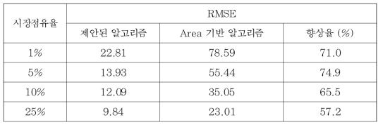 RMSE 비교 (Area 기반 알고리즘 vs. 제안된 알고리즘)