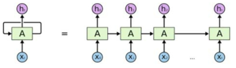 RNN 알고리즘 구조