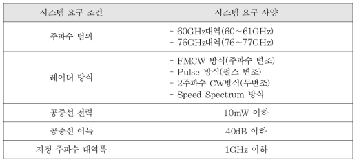 ITU-R 권고 M.1452의 차량 레이더 시스템 요구 사양