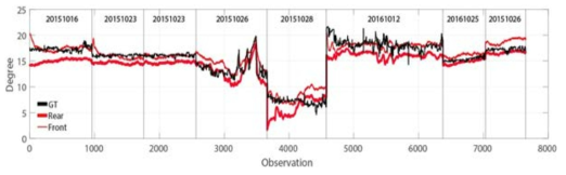2015-2016년 수집된 노면온도와 조사차량의 전·후방 외기온도 데이터