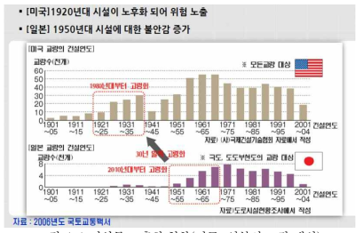 시설물 노후화 현황(미국, 일본의 교량 대상)