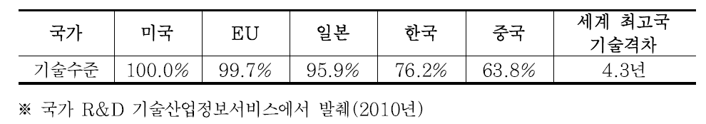 시설물 안전 및 유지관리 분야 지능형 기술수준 비교