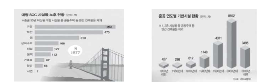 국내 SOC시설물의 노후현황 및 준공연도별 기반시설 현황