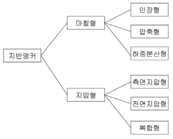 지반 앵커의 분류