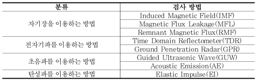 비파괴 검사법의 종류
